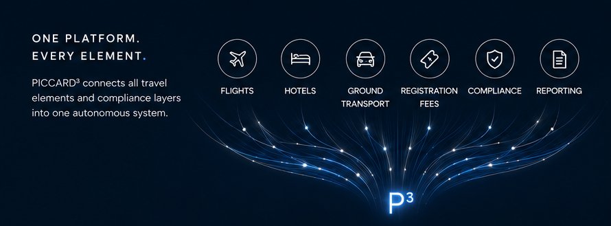 One platform connecting flights, hotels, ground transport, registration fees, compliance, and reporting